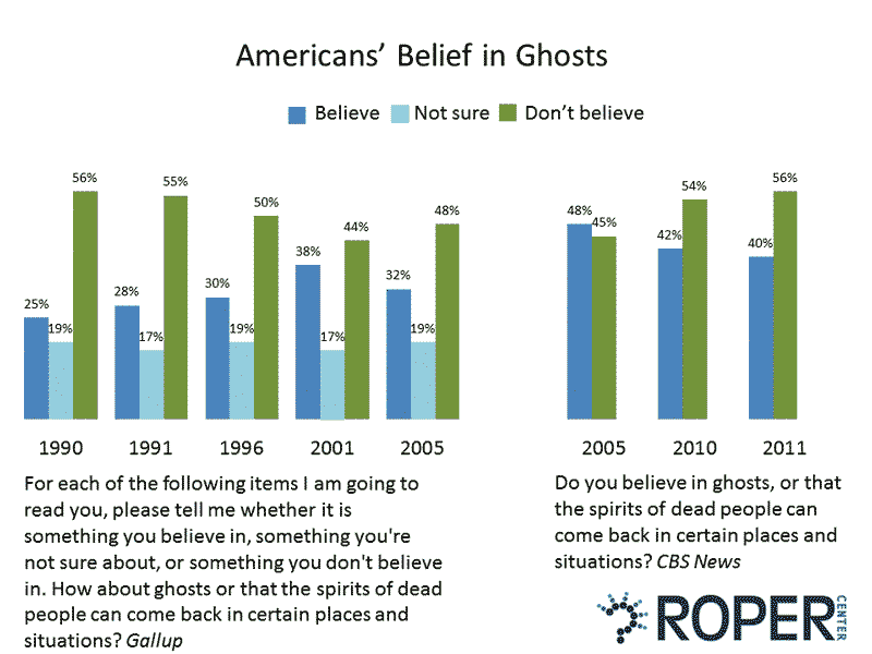 Paradise Polled Americans and the Afterlife ROPER CENTER